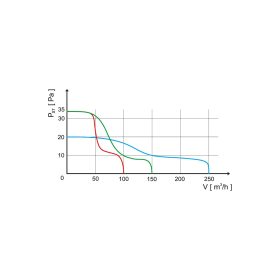 Ventilátor axiální stěnový AV BASIC 120 S 3